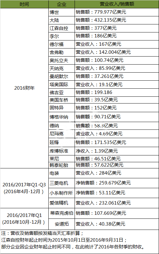 日韩免费视频网站丨女网址www女视频丨国产成人精品久久丨日韩毛片在线丨国产大片免费三级观看丨亚洲国产精品电影在线观看丨日韩成人在线视频丨免费视频久久 全球汽車零部件企業2016年財報盤點（更新版）