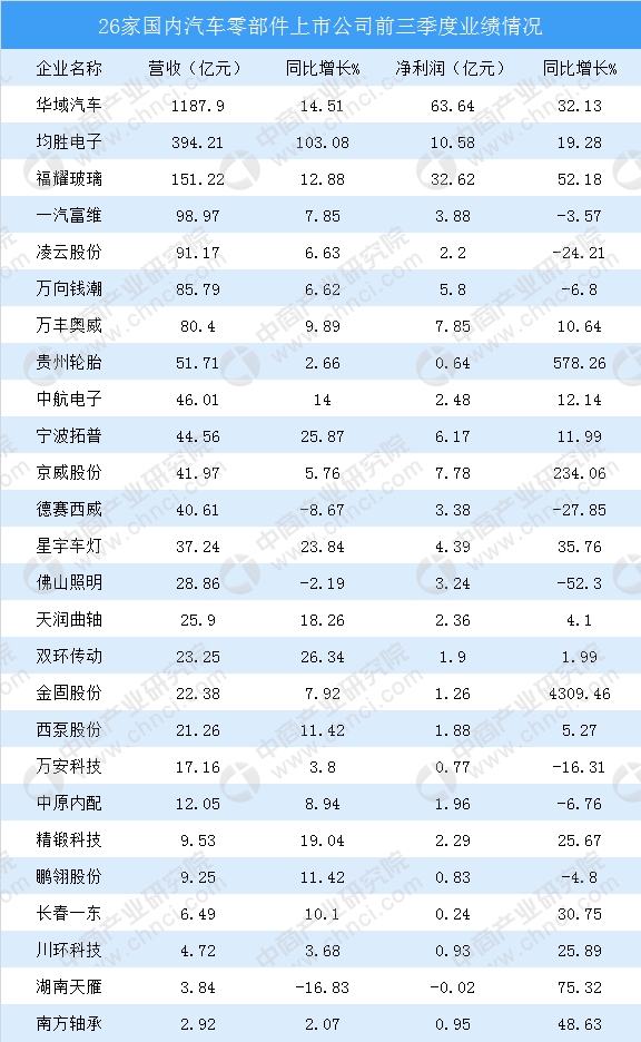 日韩免费视频网站丨女网址www女视频丨国产成人精品久久丨日韩毛片在线丨国产大片免费三级观看丨亚洲国产精品电影在线观看丨日韩成人在线视频丨免费视频久久 26家汽車零部件前三季度業績對比：誰的實力更強？